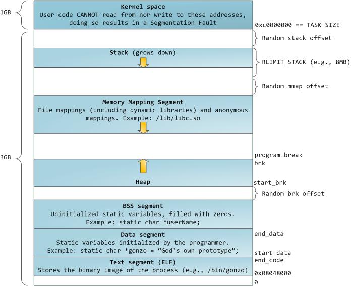 Adresní prostor procesu (32-bit Linux) Převzaté z Gustavo Duarte: Anatomy of a