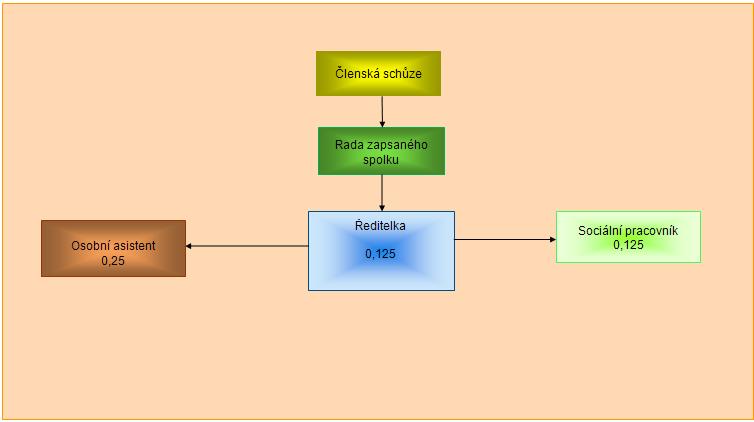 5. Organizační schéma pracovníků k 31.12.