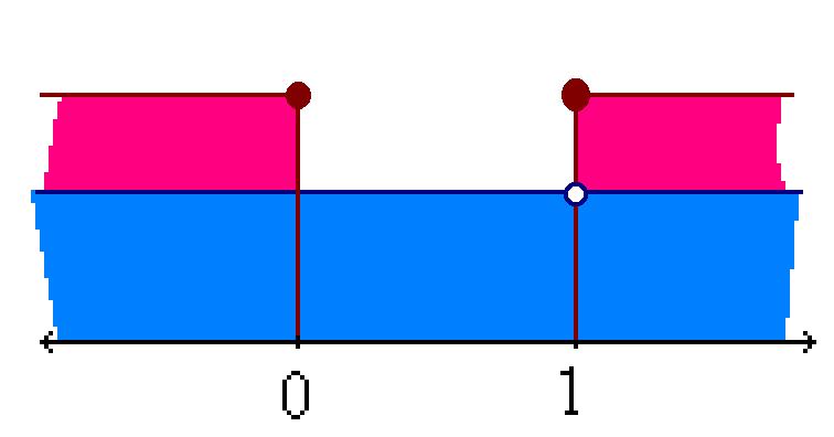 x = ln x = 0 je nulový bod. Nulové body jsou: (podle velikosti) 0;.