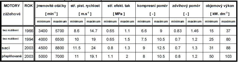 P e = 80 kw Zvolený výkon motoru: Pro stanovení koncepce motoru je volen záţehový, čtyřdobý spalovací motor s přirozeným sáním a vodou chlazený.