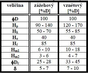 Je navazováno na výpočty z kapitoly 2. Pro návrh jsou rozměry vyjádřeny ve vztahu k vrtání válce D. [3] Obr. 6 Hlavní rozměry pístu [3] Tab.