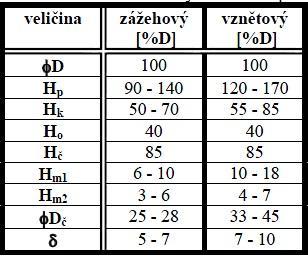 Je navazováno na výpočty z kapitoly 2. Pro návrh jsou rozměry vyjádřeny ve vztahu k vrtání válce D. [3] Obr. 6 Hlavní rozměry pístu [3] Tab.