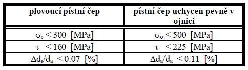 ZÁKLADNÍ DOSTUPNÁ ANALÝZA NAVRŽENÉ KONSTRUKCE A ZHODNOCENÍ VÝSLEDKŮ VÝPOČET SMYKOVÉ NAPĚTÍ Po úpravě Ţurovského vzorce dostáváme: τ max = 0,58p max D 2 (d a + d i ) l c (d a d i ) 2 (5.