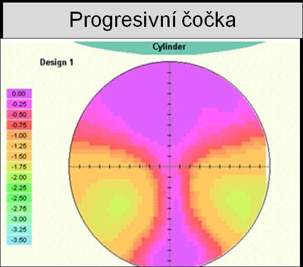 Typ čočky se posuzuje podle výšky a šířky progresivního koridoru. [obr.