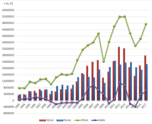 Vývoj vzájemného obchodu ČR-Ukrajina Vývoz na Ukrajinu vzrostl v letech 1993 2013 více než 7x, až k rekordním 33,3 mld.