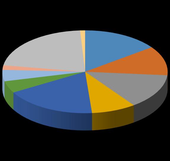 ALOKACE PORTFOLIA PODLE TYPU INSTRUMENTU Alokace k 31. 12. 2017 Alokace k 31. 3. 2018 Zahraniční státní dluhopisy v EUR; 5,2% Dluhopisy bankovních inst.