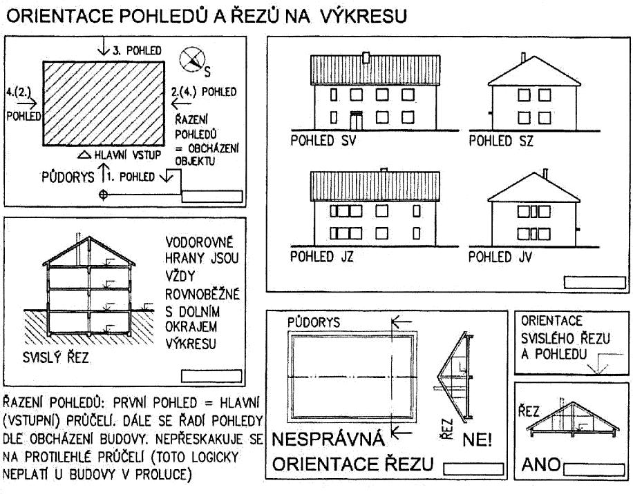 Orientace pohledů