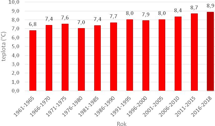 Obr. 11: Vývoj průměrných ročních teplot na stanici Praha - Klementinum v období 1775 až 2017; zdroj dat: ČHMÚ Z dat je patrný nárůst průměrných ročních teplot za posledních 100 let (to je také možno