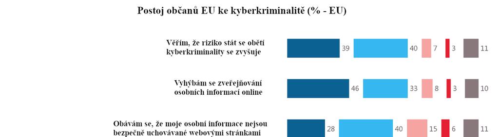 Informovanost o kyberkriminalitě 79 % věří, že existuje zvýšené riziko stát se obětí kyberkrinality. 61 % věří, že jsou schopni se před kyberkriminalitou ochránit.