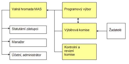 2.3 Organizační struktura MASVHV Statutární zástupci MAS: Ing. Tomáš Kocourek Ing. Josef Zvěřina Manažer: Ing. Šárka Kamencová Administrátor: Mgr.