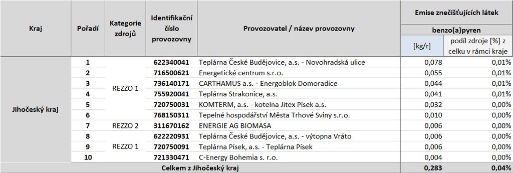 Tabulka 54: Provozovny vyjmenovaných zdrojů s nejvyššími emisemi benzo(a)pyrenu, stav roku 2011, Jihočeský kraj, zóna CZ03 Jihozápad Zdroj dat: ČHMÚ Tabulka 55: Provozovny