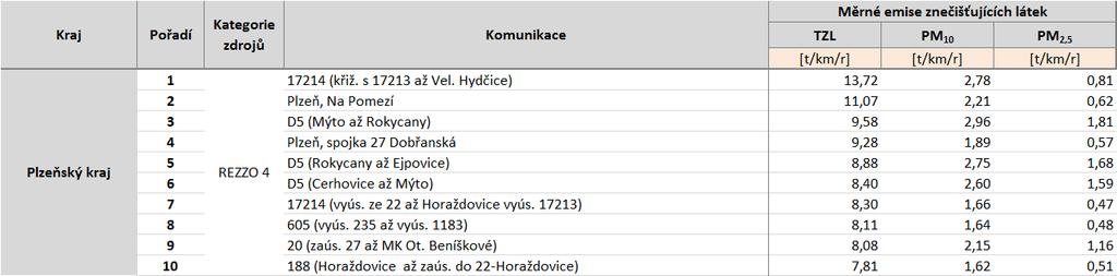 Tabulka 57: Deset komunikací s nejvyššími emisemi tuhých znečišťujících látek, stav roku 2011, Plzeňský kraj, zóna CZ03 Jihozápad Zdroj: