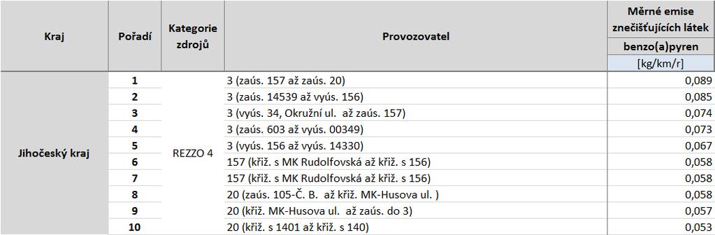 CZ03 Jihozápad Zdroj: Sčítání dopravy 2010, CDV, ATEM Tabulka 59: Deset komunikací s nejvyššími emisemi tuhých znečišťujících látek, stav