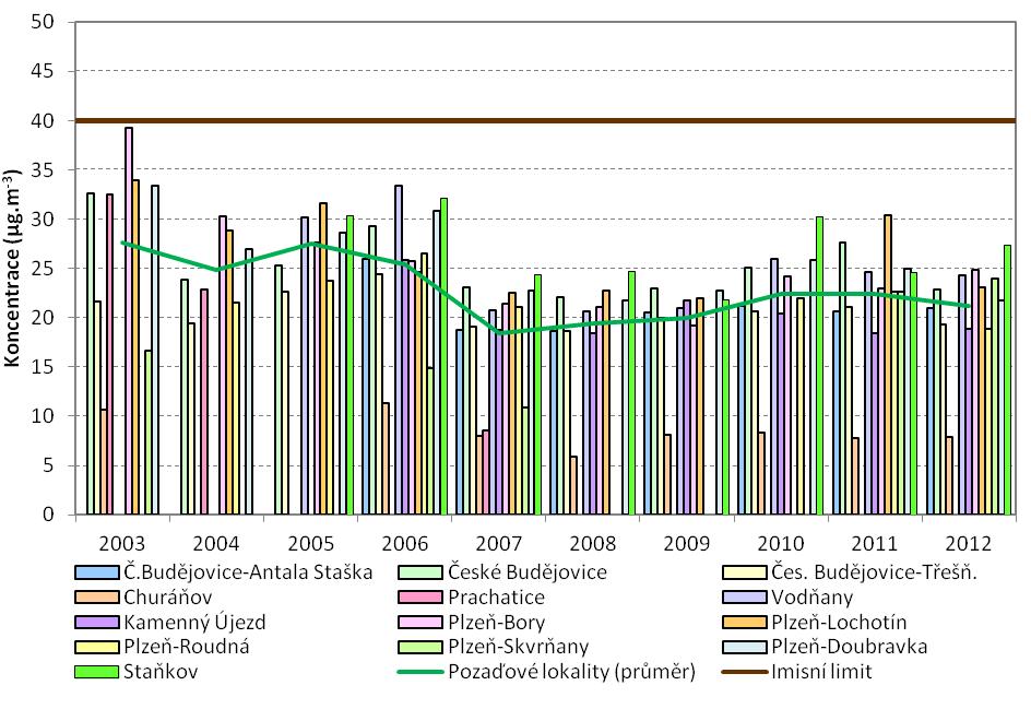 Obrázek 12: Průměrné roční koncentrace PM 10 na pozaďových lokalitách, zóna CZ03