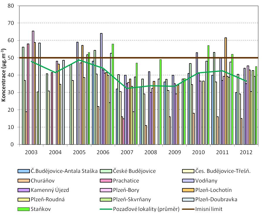 Obrázek 18: 36. nejvyšší 24hodinové koncentrace PM 10 na pozaďových lokalitách, zóna CZ03 Jihozápad, 2003 2012 Zdroj dat: ČHMÚ Obrázek 19: Srovnání zprůměrovaných hodnot 36.