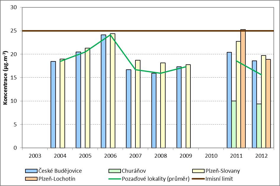 Obrázek 24: Průměrné roční koncentrace PM 2,5 na měřicích lokalitách, zóna Jihozápad, 2003 2012 Zdroj dat: ČHMÚ Dle prostorového zobrazení měřených koncentrací v roce 2011 (Obrázek 25:) se pouze 0,02