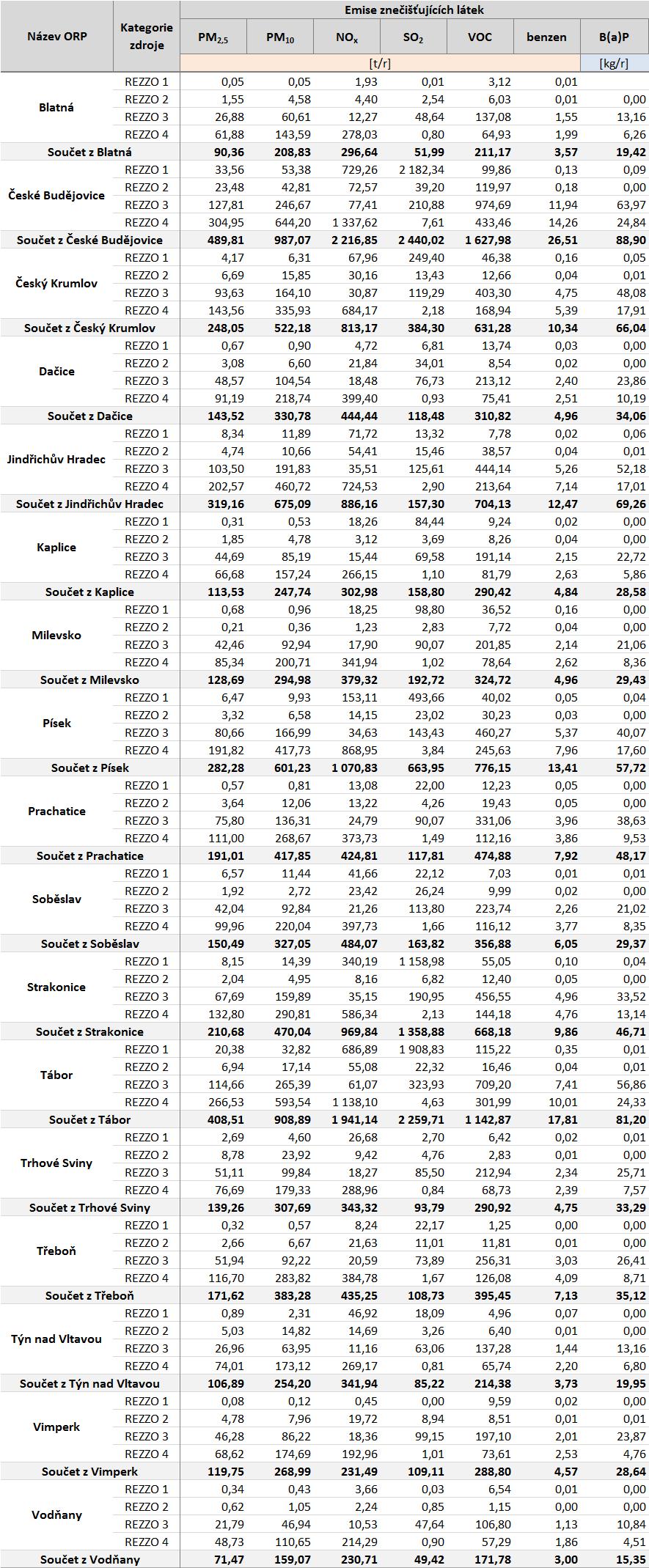 Tabulka 43: Emisní bilance stacionárních a mobilních zdrojů dle ORP, Jihočeský