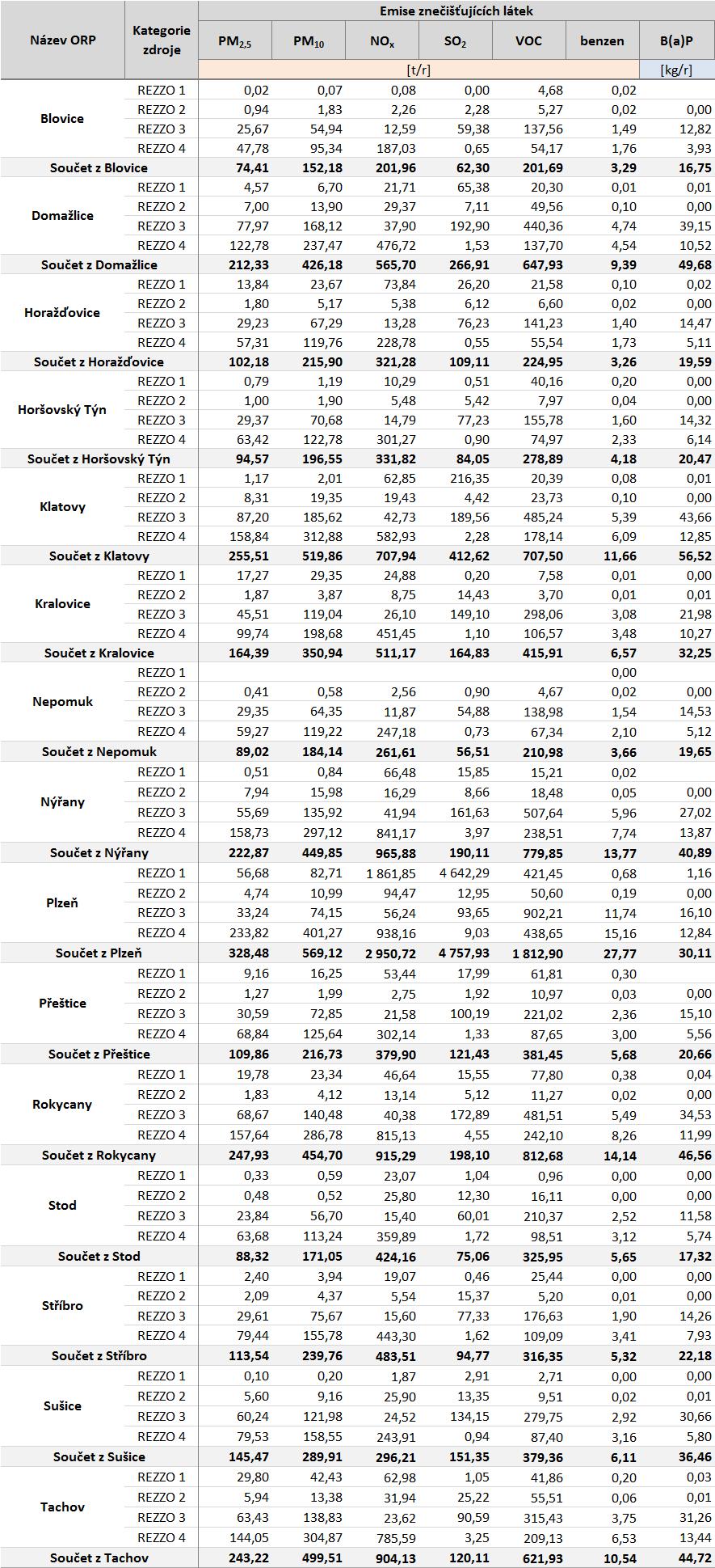 Tabulka 45: Emisní bilance stacionárních a mobilních zdrojů dle ORP,