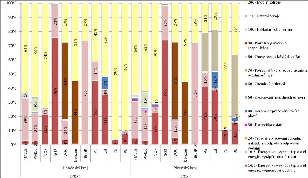 Obrázek 34: Podíl skupin stacionárních a mobilních zdrojů na sledovaných znečišťujících