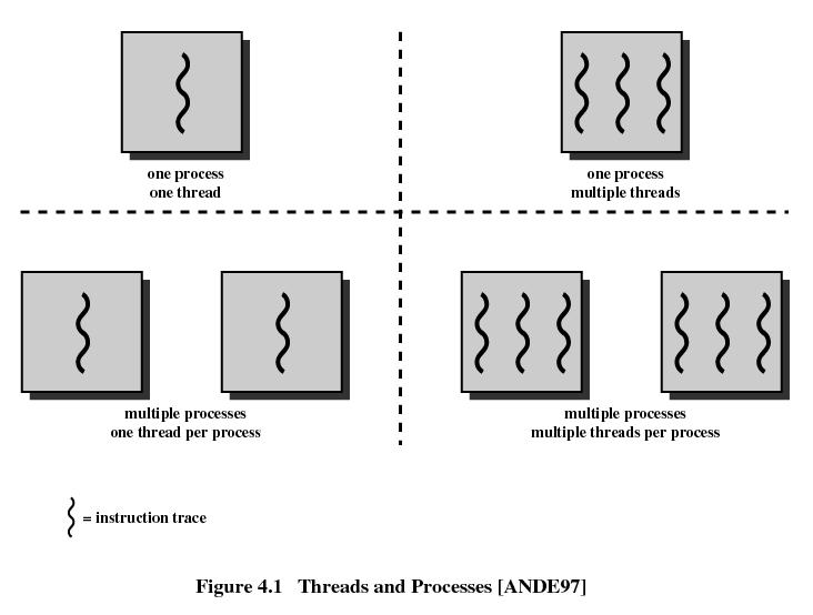 Multitasking Multiprocessing / multithreading [1] Stallings, W.