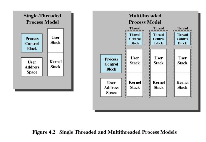 Multiprocessing / multithreading [1] Stallings, W.