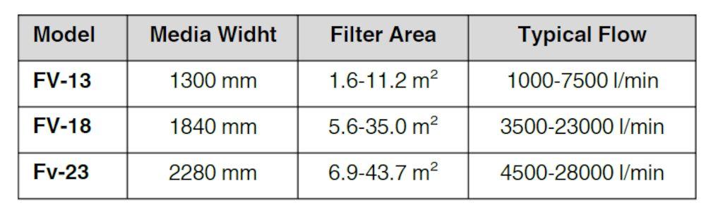 Vakuový filtr FV je k dispozici ve třech šířkách, vhodných pro standardní média.