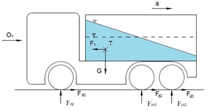 Pohybová rovnice akcelerace (7) 2.2.2 Brzdění Brzdění je jev, při kterém záměrně snižujeme rychlost vozidla nebo zabraňujeme rozjetí stojícího vozidla.