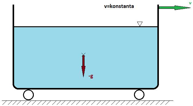 3 Vliv chování se kapalin při pohybu v cisterně Za předpokladu, že cisterna se pohybuje po dráze, kde zanedbáme nerovnosti dráhy a odpružení vozidla pak kapalina, která se nachází v cisterně, může