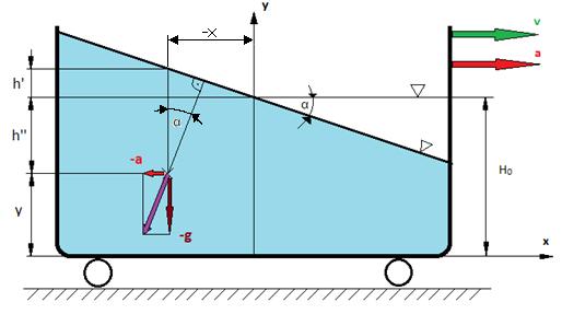 Obr. 11 Schéma nádoby pohybující se rovnoměrným přímočarým zrychleným pohybem integrační konstanta C se určí z okrajové podmínky: pro: po dosazení: Rovnice hladinové plochy se určí dosazením rovnice