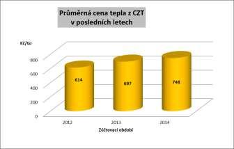 GJ/r 253 Náklady Kč/r 201 028 2014 Nákup m 3 /r 728 Nákup GJ/r 238 Náklady Kč/r 189 453 Průměr Nákup m 3 /r 744 Nákup GJ/r 243 Náklady Kč/r 174 258 Teplá voda je připravována centrálně v plynové