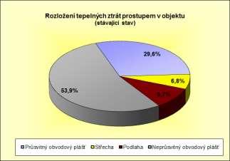 Strana č: 18 Energetický audit Obrázek 3-3 Rozložení tepelných ztrát prostupem objektu 3.