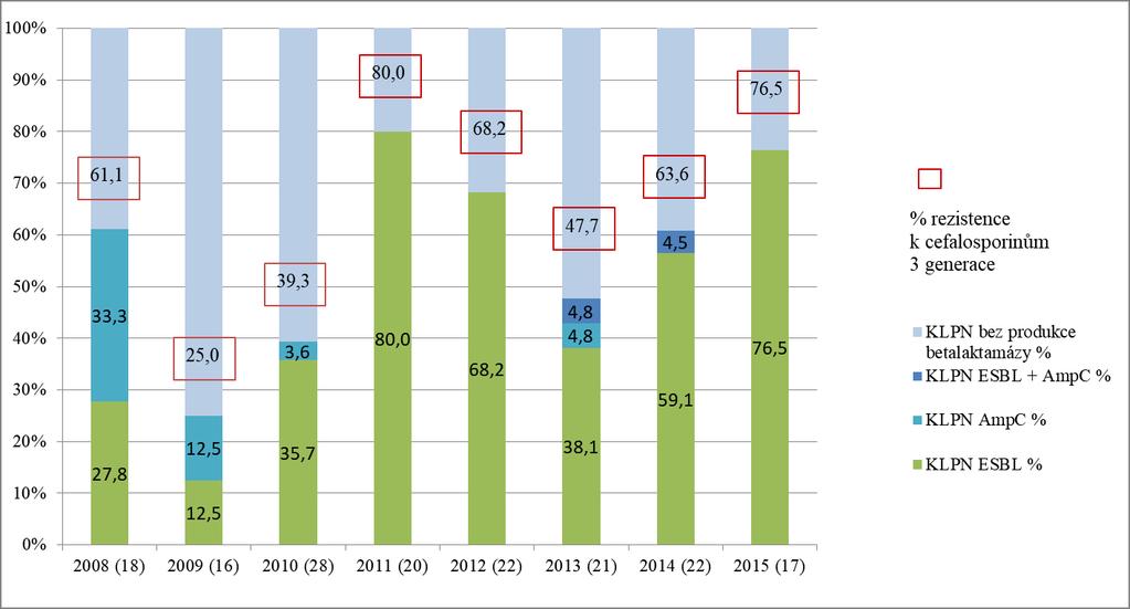 v roce 2015, kdy byla nejvyšší za sledované období. Výskyt kmenů K. pneumoniae s produkcí širokospektrých beta-laktamáz a rezistenci k cefalosporinům 3. generace (cefotaximu) uvádí graf 1.