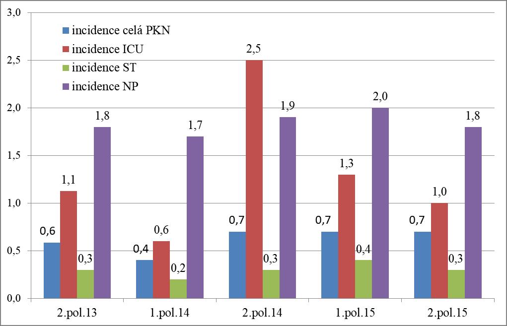 v 2. pol. 2014 (0,54), nejnižší v 1. pol. 2014 (0,34). V dalších obdobích byla prevalence následující: ve 2. pol. 2013 0,39, v 1. pol. 2015 0,48, ve 2. pol. 0,46.