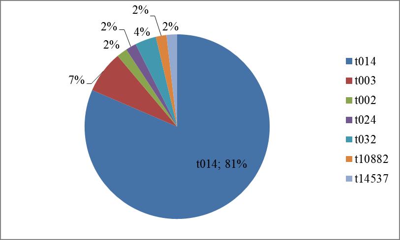 5.2.2.1. Genetická analýza kmenů MRSA Genetická analýza kmenů MRSA (spa typizace) byla provedena u kmenů izolovaných u pacientů z Geriatrického centra.