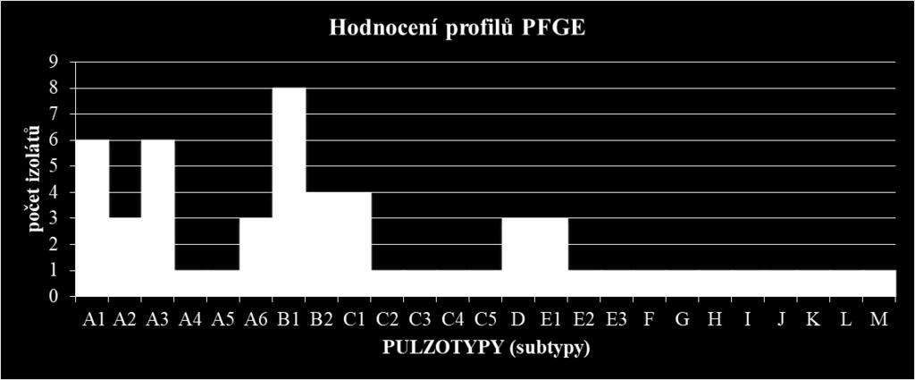 kmeny od ambulantních pacientů).