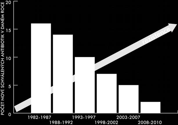 ANTIBIOTIKŮM RYCHLEJŠÍ, NEŽ