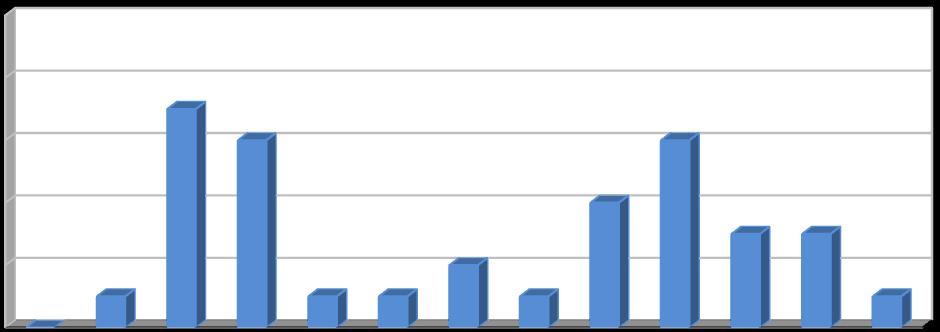 [%] [%] [%] Graf č. 21: Podíl komunálních odpadů odstraněných spalováním v letech 2005 2017.