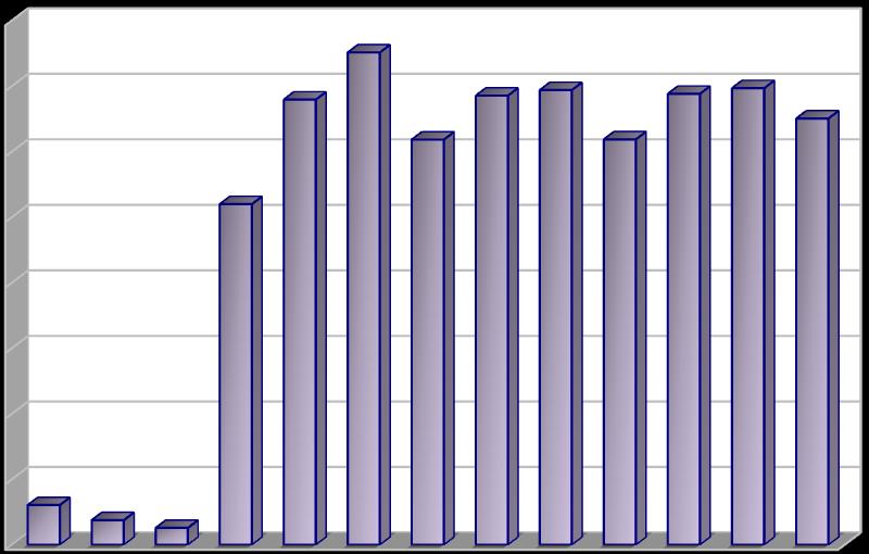 Produkce [t/rok] 2.2.19 Indikátor I. 33 - Celková produkce autovraků Tabulka 24: Celková produkce autovraků v letech 2005 2017.