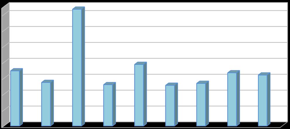 Odpadní pneumatiky [t/rok] Graf č. 49: Produkce odpadních pneumatik na území kraje. 1 400 1 200 1 000 800 600 400 200 0 Produkce odpadních pneumatik Od 1. října 2015 je účinný zákon č. 223/2015 Sb.