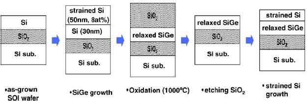 4.1.3 Kondenzační metoda Prvním technologickým krokem této metody je růst natažené vrstvy SiGe s 8% koncentrací Ge na SOI substrátu při teplotě 550 C, tloušťka této vrstvy je přibližně 60nm, což je