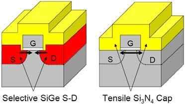 Biaxial Strain Hlavním důvodem proč se tedy využívá metoda natažení v jednom směru (dále US) je mnohem větší účinnost na zvýšení pohyblivosti děr.