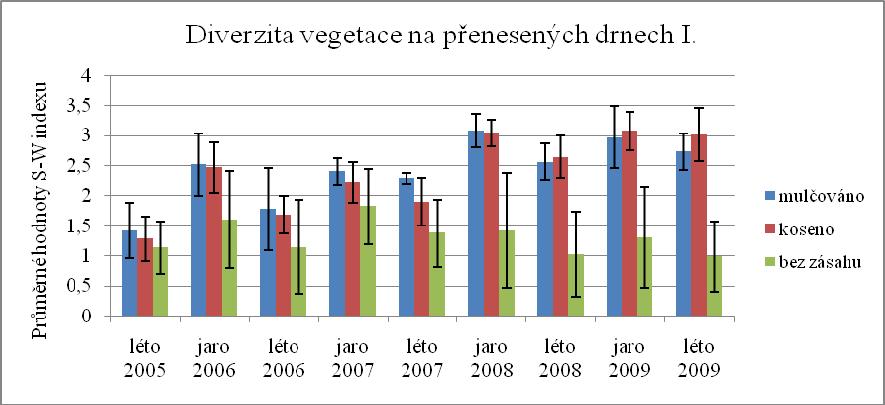 KAPITOLA 3 VÝSLEDKY kosených plochách, zvýšila diverzita rostlinného společenstva o více než 50% oproti stavu v roce 2005.