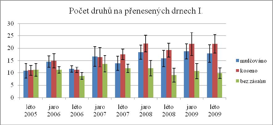 KAPITOLA 3 VÝSLEDKY začaly objevovat druhy ruderální, např. již zmiňovaný ječmen hřívnatý (Hordeum jubatum), trojštět žlutavý (Trisetum flavescens) a pýr plazivý (Elytrigia repens). Tab.