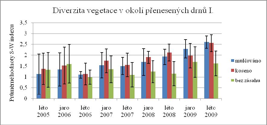 KAPITOLA 3 VÝSLEDKY Obr. 15. Změny ve vegetaci v okolí přenesených drnů I. s odlišným druhem zásahů v průběhu pěti let sledování vyjádřeny Shannon-Wienerovým indexem.