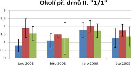 po dvou vegetačních sezónách. S.-W. index - drny II.