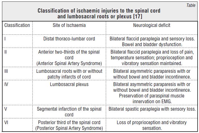 Diskuse ischemie míchy Aydin A: Mechanisms and prevention of anterior spinal artery