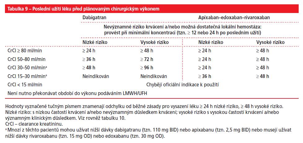 (75, 110, 150 mg) 48 (72-96 hod) Aktualizovaná Praktická doporučení European Heart Rhythm Association pro použití