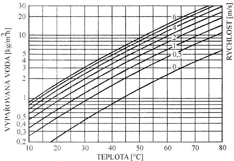 Část B Teoretické řešení 3.8. Odpařování z volné hladiny podle L.