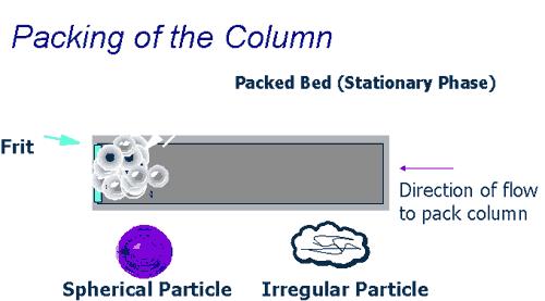 Náplň kolon -Dostupné v definované velikosti úzké rozmezí distribuce částic