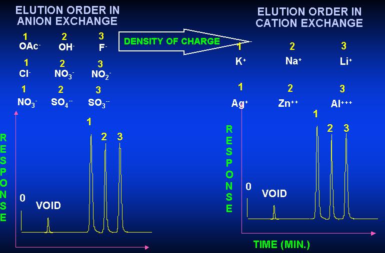 Pořadí eluce při iontoměničové chromatografii je